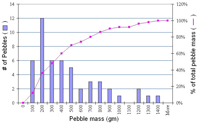 cumulative frequency histogram excel